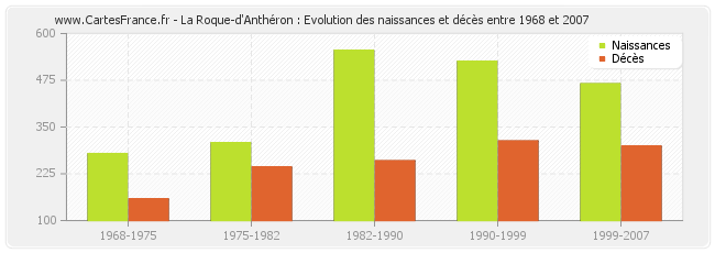 La Roque-d'Anthéron : Evolution des naissances et décès entre 1968 et 2007